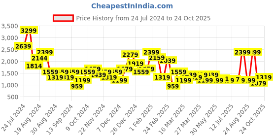 myntra.com DeFacto Women NA Swim Bottoms defacto Price History Graph from 24 Jul 2024 to 24 Oct 2025