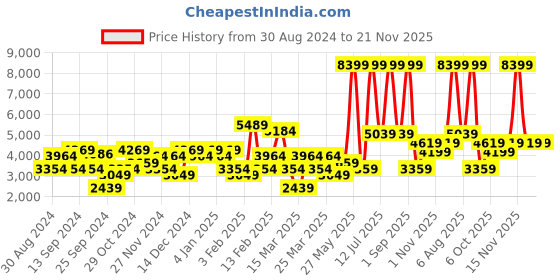 myntra.com DeFacto Women No Crop Bomber Jacket defacto Price History Graph from 30 Aug 2024 to 20 Nov 2025