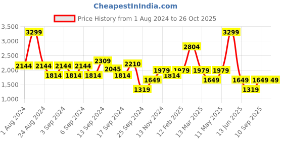 myntra.com DeFacto Women Off-Shoulder Bodycon Mini Dress defacto Price History Graph from 1 Aug 2024 to 25 Oct 2025