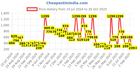 myntra.com DeFacto Women Pink Self-Striped Pencil-Fit Mini Skirts defacto Price History Graph from 10 Jul 2024 to 25 Oct 2025