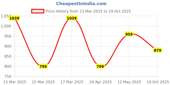 myntra.com DeFacto Women Pockets T-shirt defacto Price History Graph from 13 Mar 2025 to 19 Oct 2025