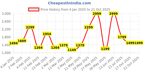 myntra.com DeFacto Women Polo Collar Pure Cotton Applique T-shirt defacto Price History Graph from 4 Jan 2025 to 20 Oct 2025