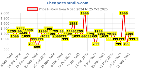 myntra.com DeFacto Women Pullover defacto Price History Graph from 6 Sep 2024 to 25 Oct 2025