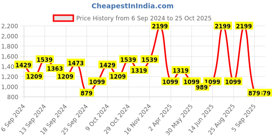 myntra.com DeFacto Women Pullover defacto Price History Graph from 6 Sep 2024 to 25 Oct 2025