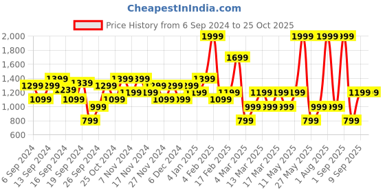 myntra.com DeFacto Women Pullover defacto Price History Graph from 6 Sep 2024 to 25 Oct 2025