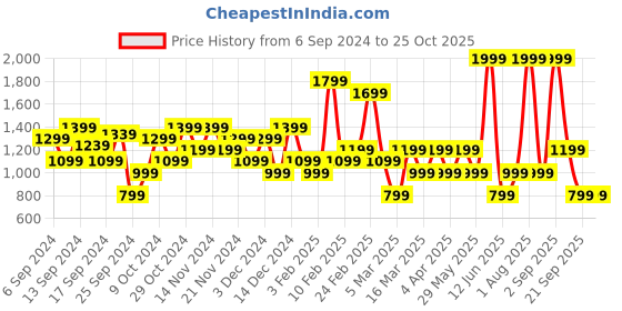 myntra.com DeFacto Women Pullover defacto Price History Graph from 6 Sep 2024 to 25 Oct 2025