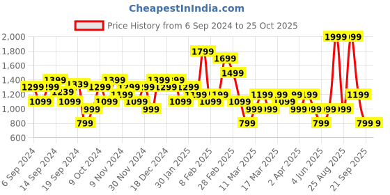 myntra.com DeFacto Women Pullover defacto Price History Graph from 6 Sep 2024 to 24 Oct 2025