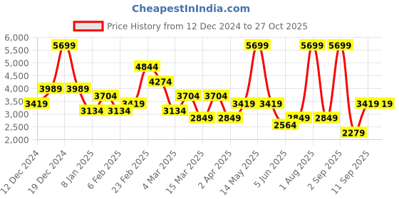 myntra.com DeFacto Women Pullover defacto Price History Graph from 12 Dec 2024 to 27 Oct 2025