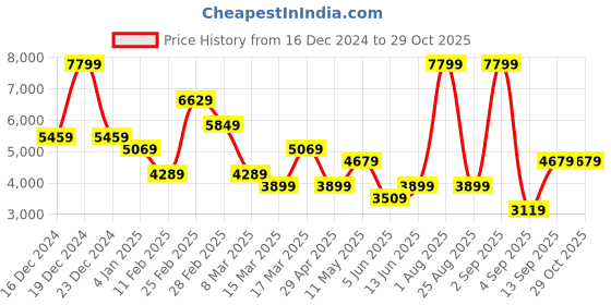 myntra.com DeFacto Women Pullover defacto Price History Graph from 16 Dec 2024 to 27 Oct 2025
