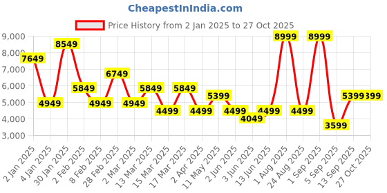 myntra.com DeFacto Women Pullover defacto Price History Graph from 2 Jan 2025 to 27 Oct 2025