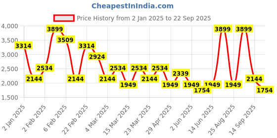 myntra.com DeFacto Women Pure Cotton Denim Shorts defacto Price History Graph from 2 Jan 2025 to 22 Sep 2025