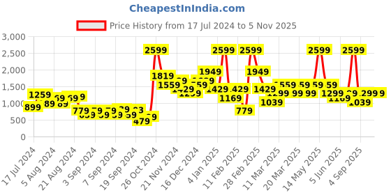 myntra.com DeFacto Women Purple & Green Checked Crop Cardigan defacto Price History Graph from 17 Jul 2024 to 3 Nov 2025