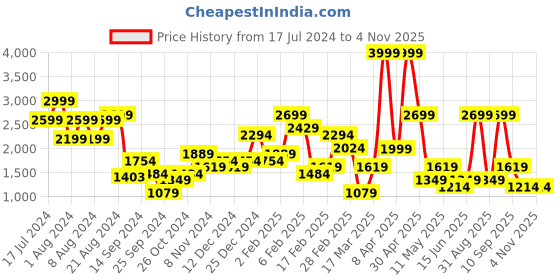 myntra.com DeFacto Women Regular Fit Mid-Rise Joggers defacto Price History Graph from 17 Jul 2024 to 2 Nov 2025
