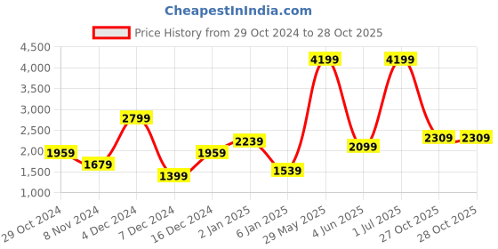 myntra.com DeFacto Women Regular Fit Mid-Rise Trouser defacto Price History Graph from 29 Oct 2024 to 28 Oct 2025