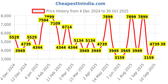myntra.com DeFacto Women Round Neck Cardigan defacto Price History Graph from 4 Dec 2024 to 29 Oct 2025