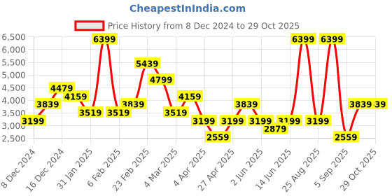 myntra.com DeFacto Women Round Neck Crop Cardigan defacto Price History Graph from 8 Dec 2024 to 29 Oct 2025
