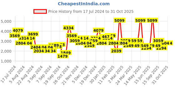 myntra.com DeFacto Women Shorts defacto Price History Graph from 17 Jul 2024 to 30 Oct 2025