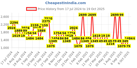 myntra.com DeFacto Women Slim Fit Light Fade Stretchable Jeans defacto Price History Graph from 17 Jul 2024 to 19 Oct 2025