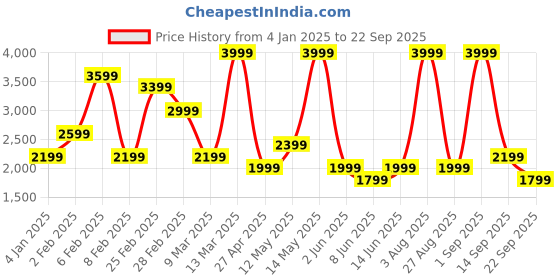 myntra.com DeFacto Women Solid Shorts defacto Price History Graph from 4 Jan 2025 to 22 Sep 2025