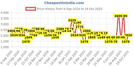myntra.com DeFacto Women Straight Knee Length Skirts defacto Price History Graph from 6 Sep 2024 to 19 Oct 2025