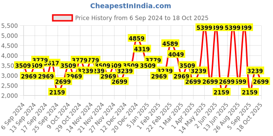 myntra.com DeFacto Women Straight Maxi A-Line Skirts defacto Price History Graph from 6 Sep 2024 to 18 Oct 2025