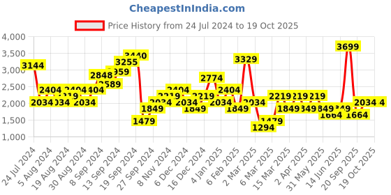 myntra.com DeFacto Women Stretchable Bootcut Jeans defacto Price History Graph from 24 Jul 2024 to 19 Oct 2025