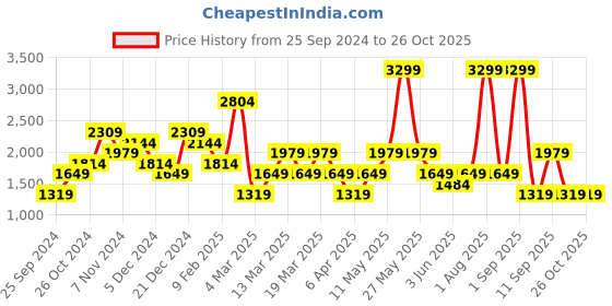 myntra.com DeFacto Women Striped Cardigan defacto Price History Graph from 25 Sep 2024 to 26 Oct 2025