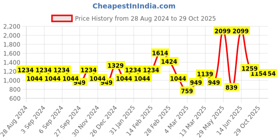 myntra.com DeFacto Women Striped Drop-Shoulder Sleeves Pockets T-shirt defacto Price History Graph from 28 Aug 2024 to 29 Oct 2025