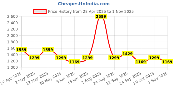 myntra.com DeFacto Women Striped Pattern Hood T-shirt defacto Price History Graph from 28 Apr 2025 to 31 Oct 2025