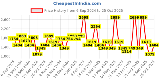 myntra.com DeFacto Women Striped Printed Pullover defacto Price History Graph from 6 Sep 2024 to 25 Oct 2025