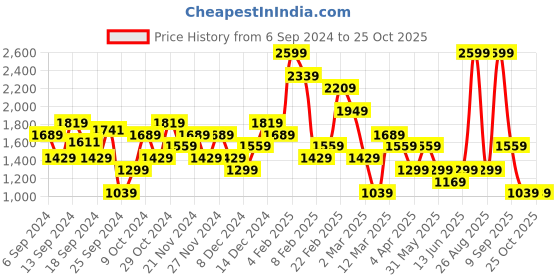 myntra.com DeFacto Women Striped Sweater Vest defacto Price History Graph from 6 Sep 2024 to 25 Oct 2025