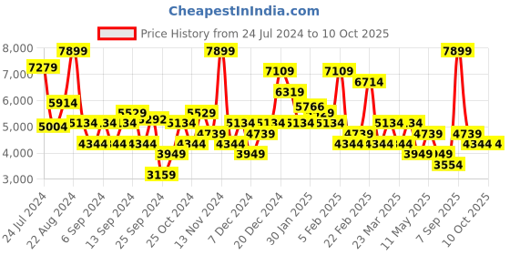 myntra.com DeFacto Women Striped Tailored Jacket with Patchwork defacto Price History Graph from 24 Jul 2024 to 10 Oct 2025