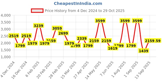 myntra.com DeFacto Women Sweater Vest defacto Price History Graph from 4 Dec 2024 to 29 Oct 2025