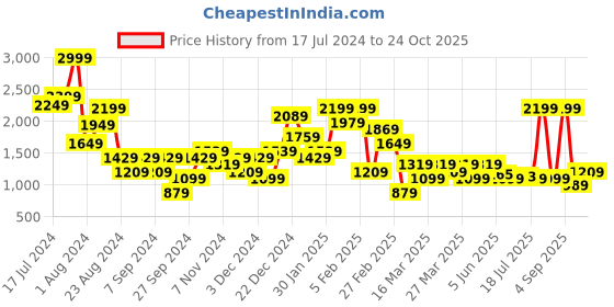 myntra.com DeFacto Women  Swim Bottoms defacto Price History Graph from 17 Jul 2024 to 24 Oct 2025