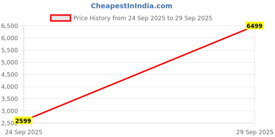 myntra.com DeFacto Women T-shirt defacto Price History Graph from 24 Sep 2025 to 29 Sep 2025