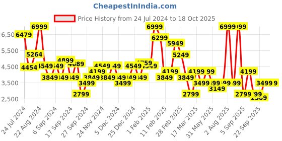myntra.com DeFacto Women Tailored Jacket defacto Price History Graph from 24 Jul 2024 to 18 Oct 2025