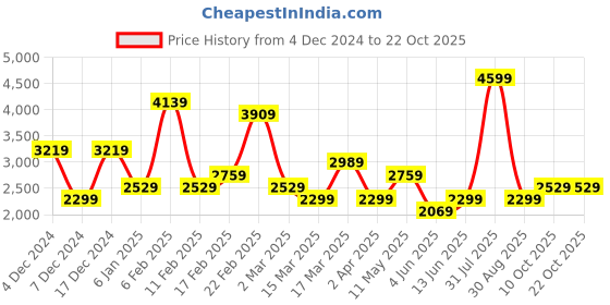 myntra.com DeFacto Women Trousers defacto Price History Graph from 4 Dec 2024 to 21 Oct 2025