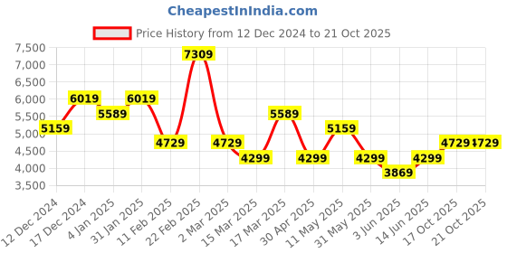 myntra.com DeFacto Women Trousers defacto Price History Graph from 12 Dec 2024 to 21 Oct 2025