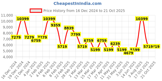 myntra.com DeFacto Women Trousers defacto Price History Graph from 16 Dec 2024 to 21 Oct 2025