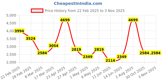 myntra.com DeFacto Women Trousers defacto Price History Graph from 22 Feb 2025 to 2 Nov 2025