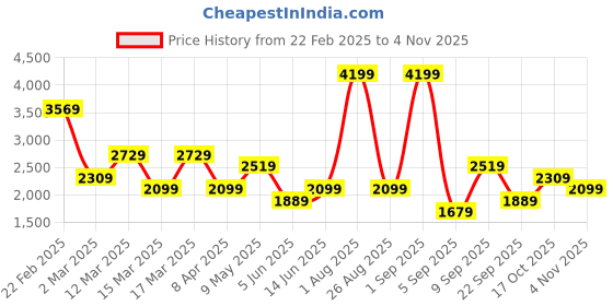 myntra.com DeFacto Women Trousers defacto Price History Graph from 22 Feb 2025 to 2 Nov 2025