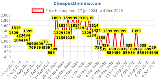 myntra.com DeFacto Women Typography Drop Shoulder Sleeves T-shirt defacto Price History Graph from 17 Jul 2024 to 4 Dec 2025