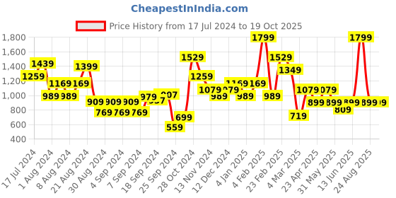 myntra.com DeFacto Women Typography Printed Crop T-shirt defacto Price History Graph from 17 Jul 2024 to 18 Oct 2025