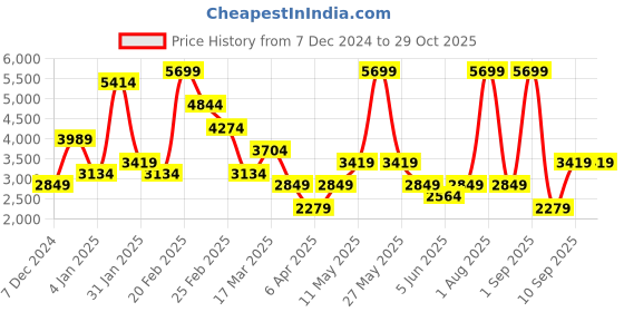myntra.com DeFacto Women Typography Printed Half Zipper Sweatshirt defacto Price History Graph from 7 Dec 2024 to 29 Oct 2025
