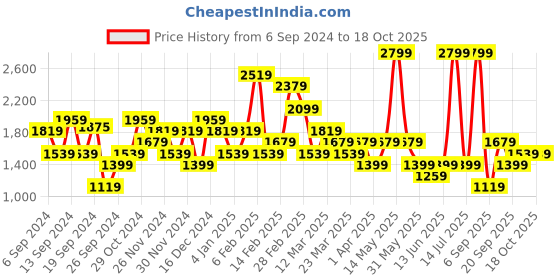 myntra.com DeFacto Women Typography Printed Pullover defacto Price History Graph from 6 Sep 2024 to 17 Oct 2025