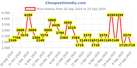 myntra.com DeFacto Women Typography Printed Pullover defacto Price History Graph from 26 Sep 2024 to 23 Sep 2025