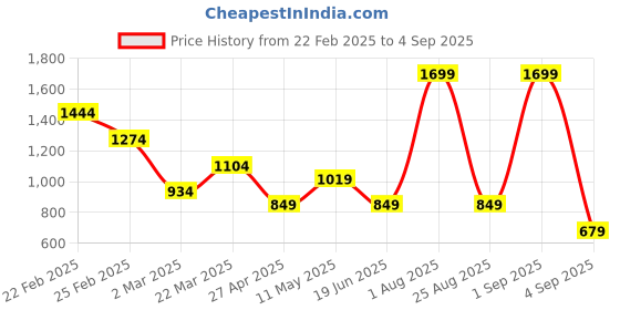 myntra.com DeFacto Women V-Neck Extended Sleeves Pockets T-shirt defacto Price History Graph from 22 Feb 2025 to 4 Sep 2025