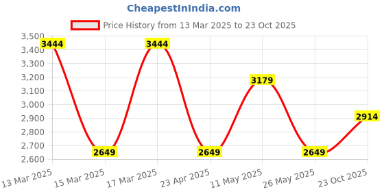 myntra.com DeFacto Women V-Neck Pockets T-shirt defacto Price History Graph from 13 Mar 2025 to 23 Oct 2025