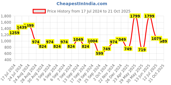 myntra.com DeFacto Women V-Neck T-shirt defacto Price History Graph from 17 Jul 2024 to 21 Oct 2025