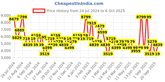 myntra.com DeFacto Women Washed Checked Longline Denim Jacket defacto Price History Graph from 24 Jul 2024 to 4 Oct 2025